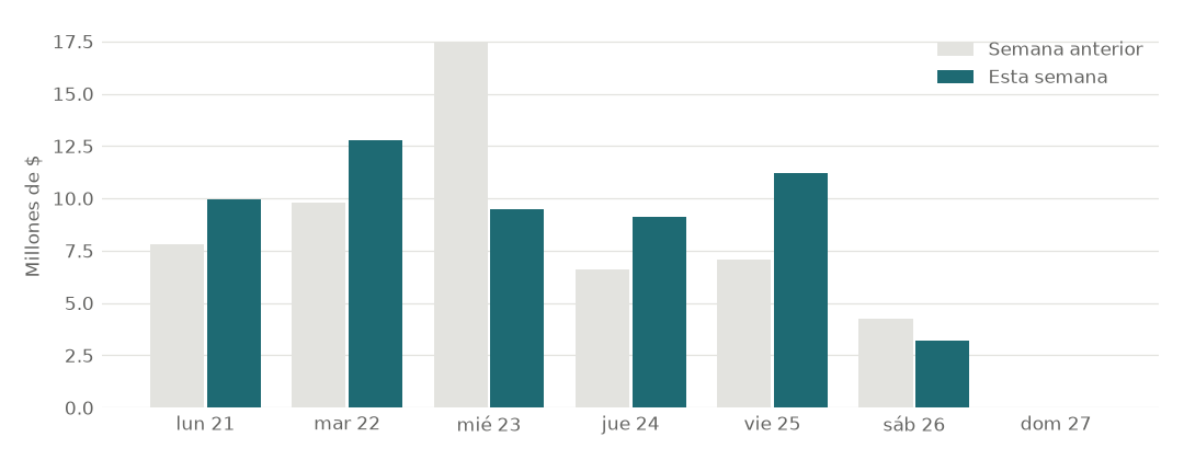 Ventas por día, esta semana y la anterior